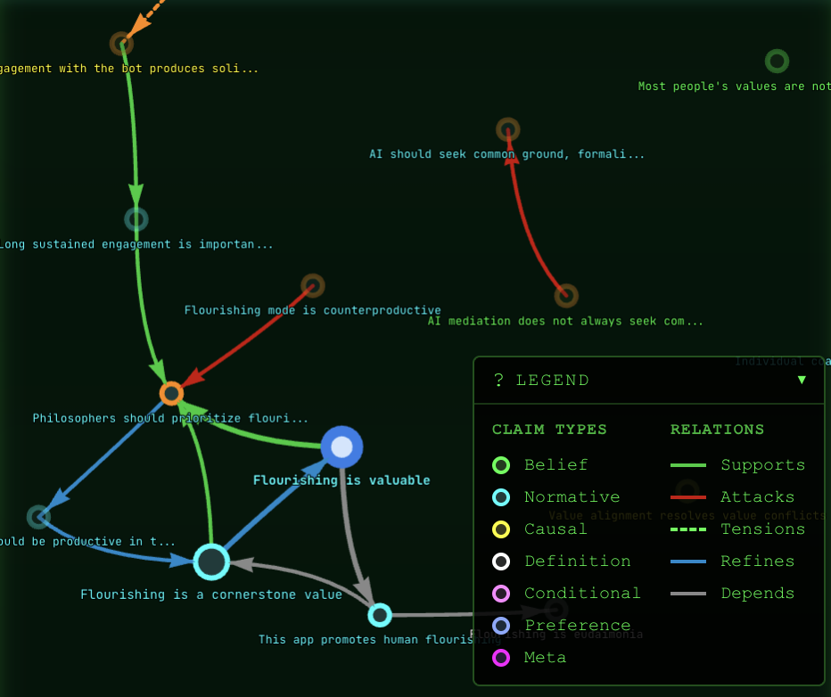 Claims and relations graph showing philosophical positions and their connections